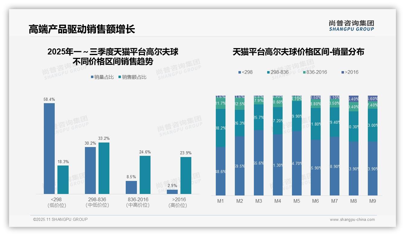 高端高尔夫球贡献32.7%销售额——尚普咨询集团趋势报告摘要-2025年11月-高尔夫球-38