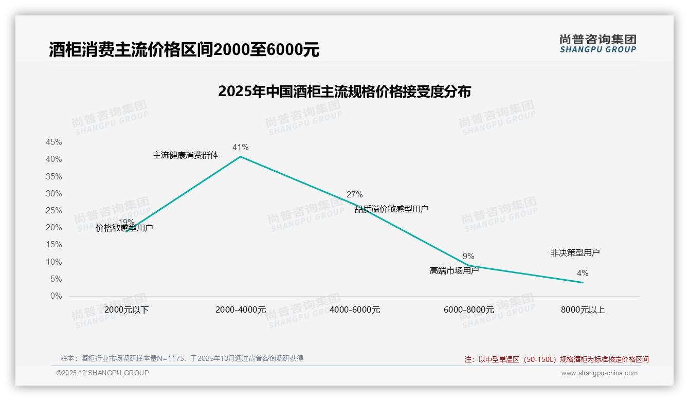 67%用户愿推荐酒柜，28%嫌体验一般——尚普咨询集团酒柜品类年报透露口碑痛点-2025年12月-酒柜-38
