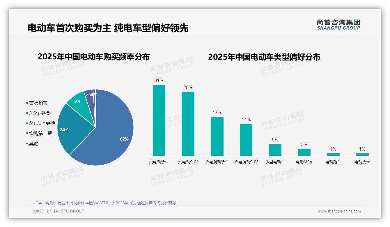 尚普咨询集团数据洞察：26-35岁消费者占比37%驱动电动车中端市场扩容-2025年12月-电动车-38