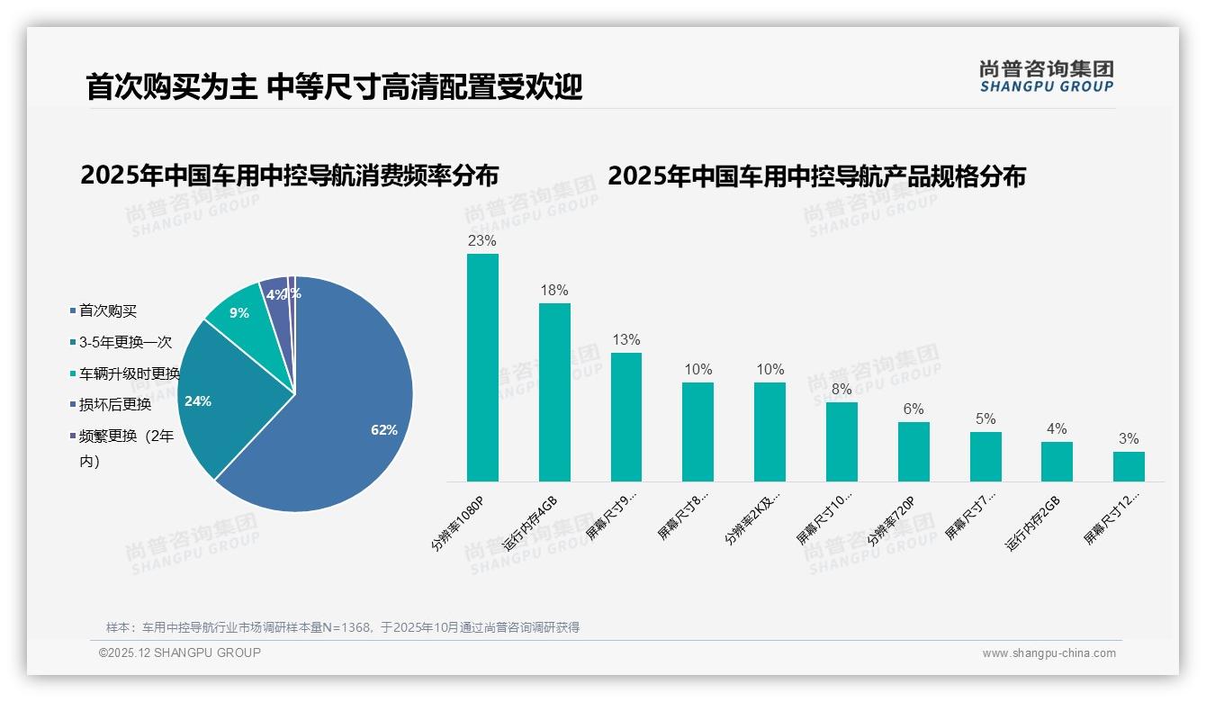 尚普咨询集团品类洞察：62%首购+3-5年更换周期，车用中控导航耐用性成双刃剑——来源：尚普咨询集团最新车用中控导航研报-2025年12月-车用中控导航-38