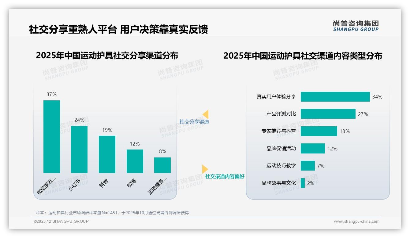 尚普咨询集团数据洞察：26至35岁消费者占34%运动护具市场，中端定价锁定二线增量-2025年12月-运动护具-38