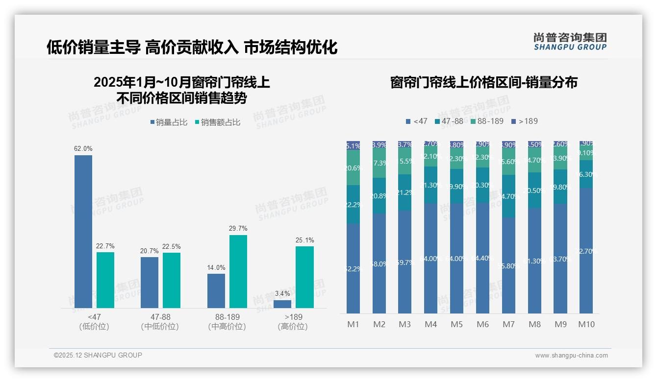 电商渠道占比64%成绝对主场，淘宝天猫京东三强瓜分窗帘门帘市场-2025年12月-窗帘门帘-38