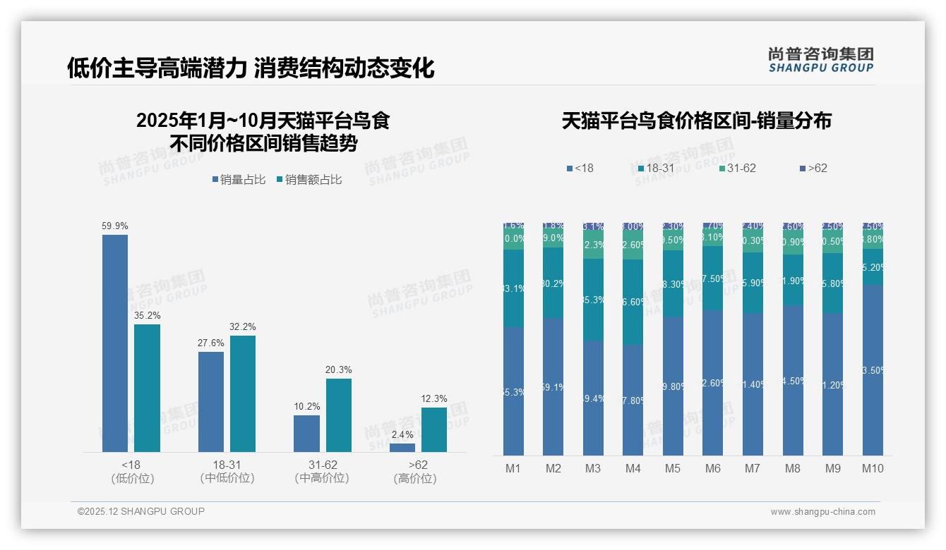 42%消费者单次50-100元购鸟食，中端价位成盈利黄金区——尚普咨询集团数据洞察-2025年12月-鸟食-38