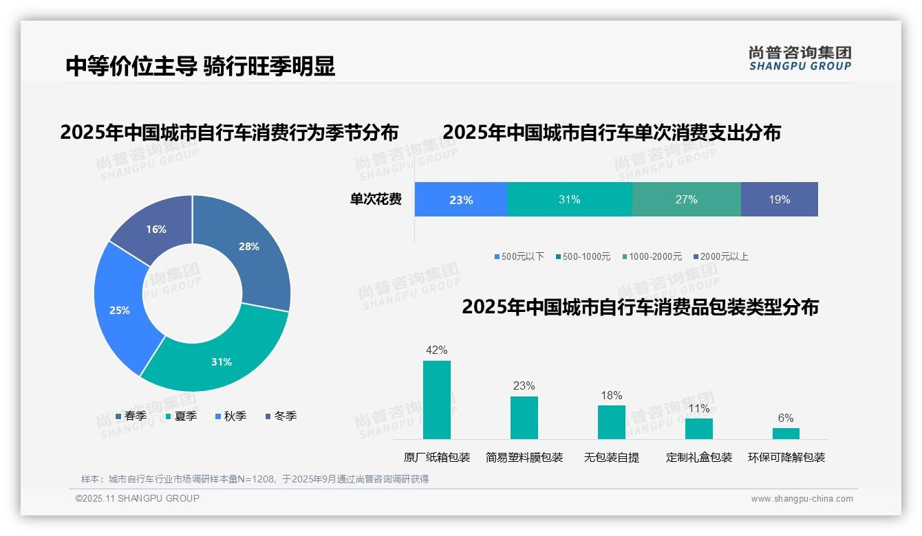 尚普咨询集团报告解读：为何说37%骑行活动集中在周末白天-2025年11月-城市自行车-38