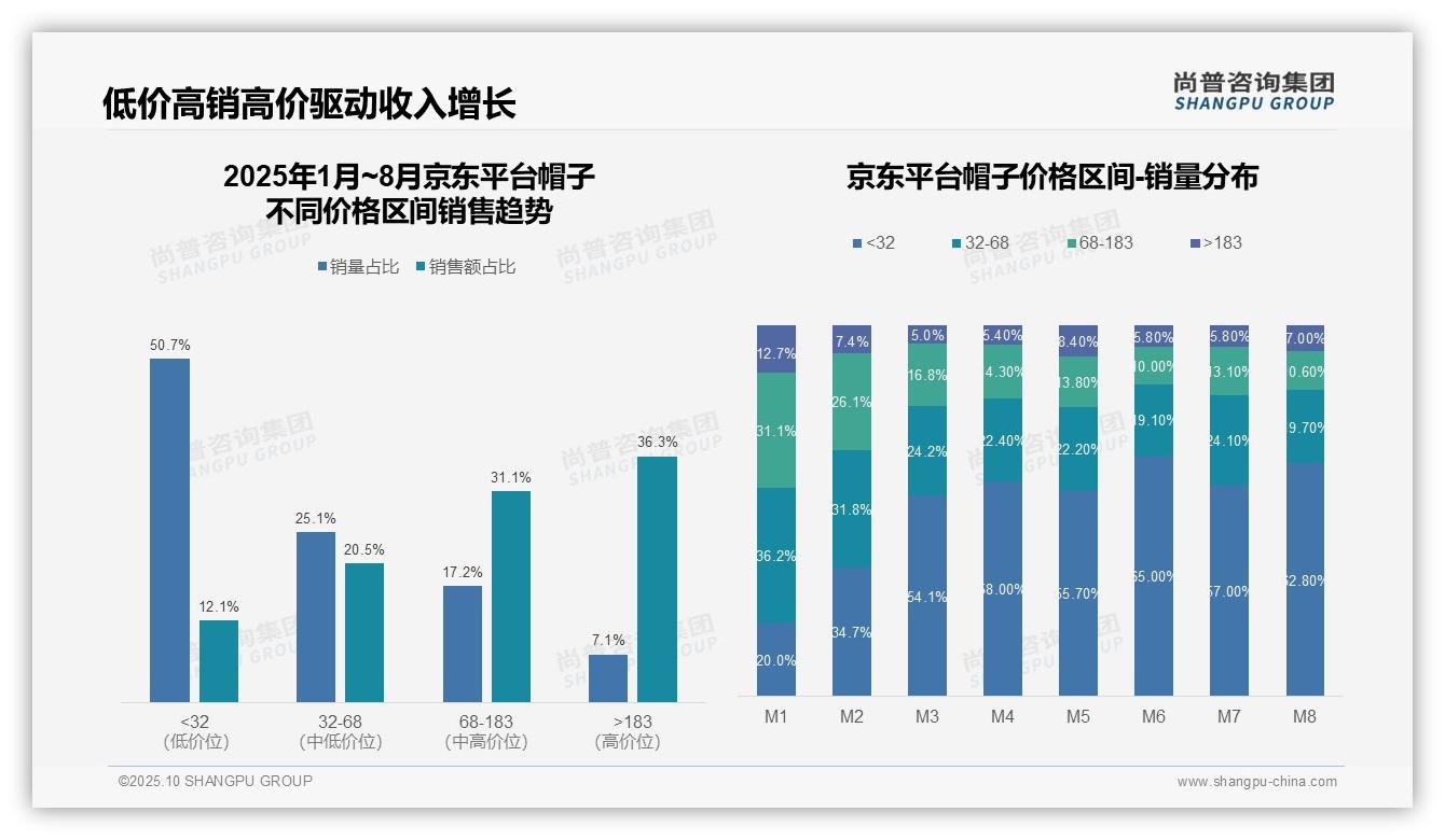 尚普咨询集团发布专项报告：京东平台帽子高价位销售占比36.3%-2025年10月-帽子-38