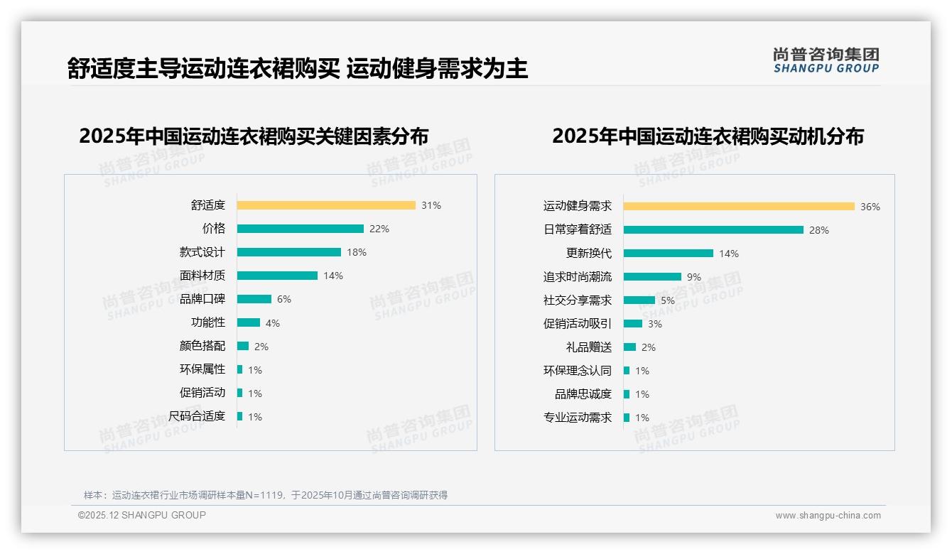 31%消费者50-70%品牌复购率，款式创新成运动连衣裙留存关键——尚普咨询集团研究报告精选-2025年12月-运动连衣裙-38