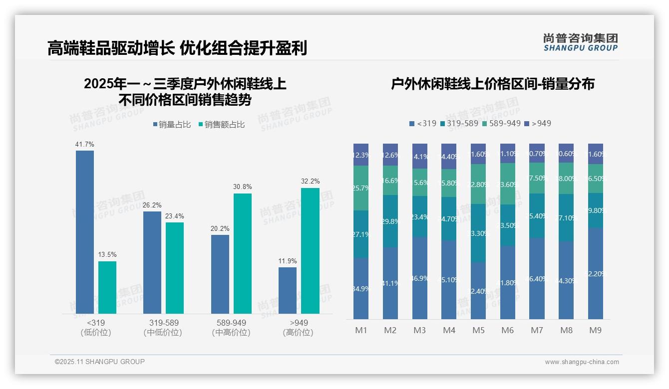 抖音户外鞋市场份额26.2%——引自尚普咨询集团消费者调研报告-2025年11月-户外休闲鞋-38