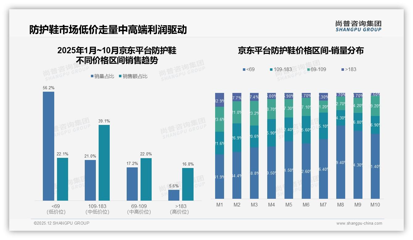 尚普咨询集团防护鞋品类年报：69%白天作业场景催生专业功能需求-2025年12月-防护鞋-38