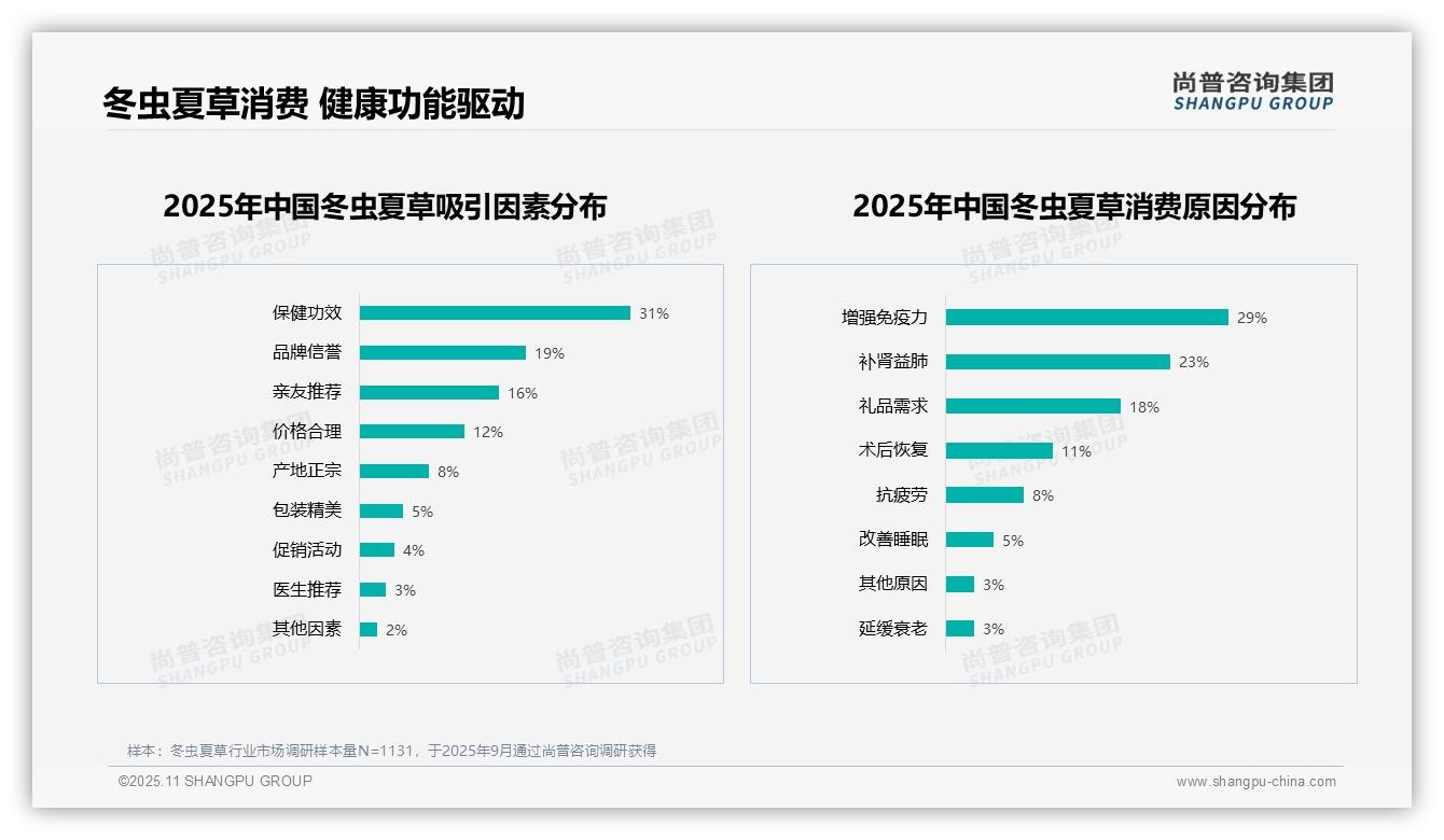 60%消费者愿意推荐冬虫夏草——尚普咨询集团市场研究报告-2025年11月-冬虫夏草-38