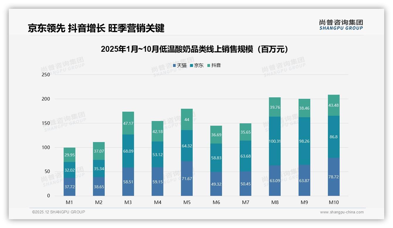 31%消费者每周3到5次低温酸奶高频习惯养成标准杯装占35%-2025年12月-低温酸奶-38