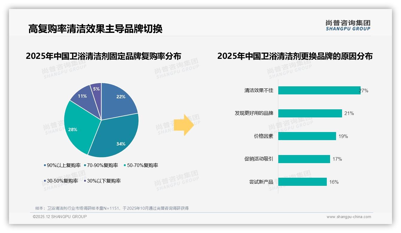 38元中端卫浴清洁剂贡献61.5%销售额，尚普咨询集团品类洞察：低价走量利润靠中高端-2025年12月-卫浴清洁剂-38