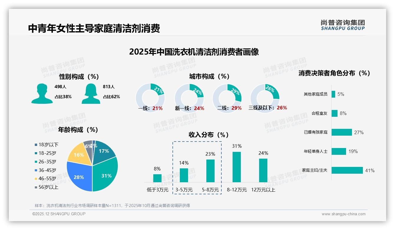 尚普咨询集团洗衣机清洁剂品类年报：26-45岁女性占59%，功效需求驱动复购-2025年12月-洗衣机清洁剂-38