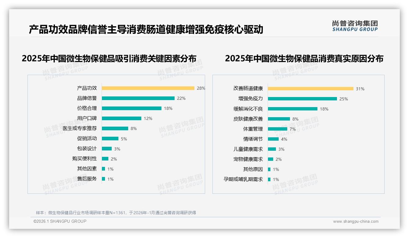 微生物保健品67%推荐意愿背后31%用户嫌效果不明，尚普咨询集团白皮书指出-2026年1月-微生物保健品-38