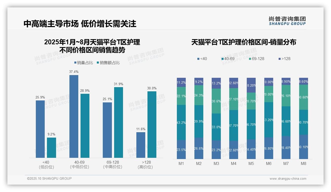 抖音销售40.7%来自中高端产品,尚普咨询集团报告完整数据已发布-2025年10月-T区护理-38