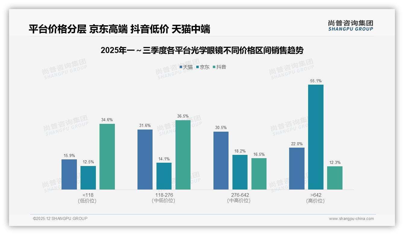 67%消费者重验光准确性，光学眼镜性能为王——尚普咨询集团消费研究-2025年12月-光学眼镜-38