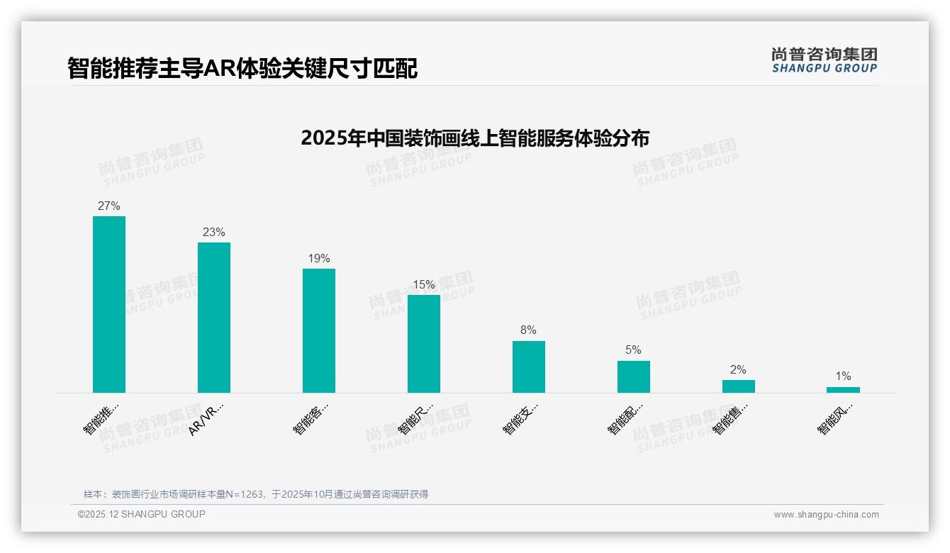 京东高端装饰画75%销售额来自888元以上单价——尚普咨询集团报告披露-2025年12月-装饰画-38