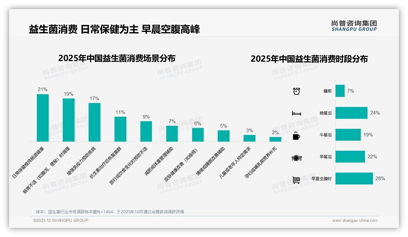 尚普咨询集团趋势雷达：女性中青年占比58%驱动益生菌健康管理消费-2025年12月-益生菌-38