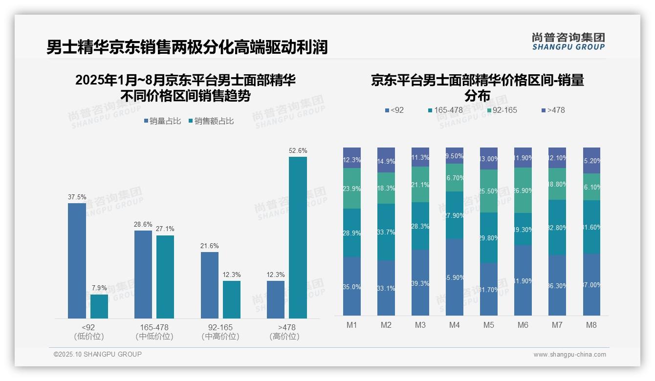 京东高端男士面部精华销售额占比52.6%，_尚普咨询集团报告给出权威数据-2025年10月-男士面部精华-38