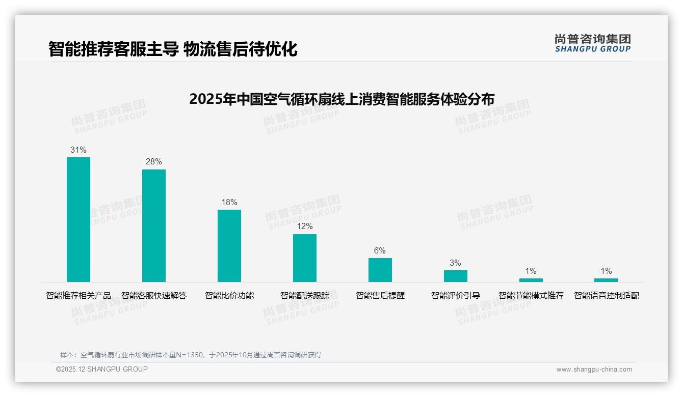 尚普咨询集团权威发布：26-35岁消费者占比38%空气循环扇成新中产夏季标配-2025年12月-空气循环扇-38