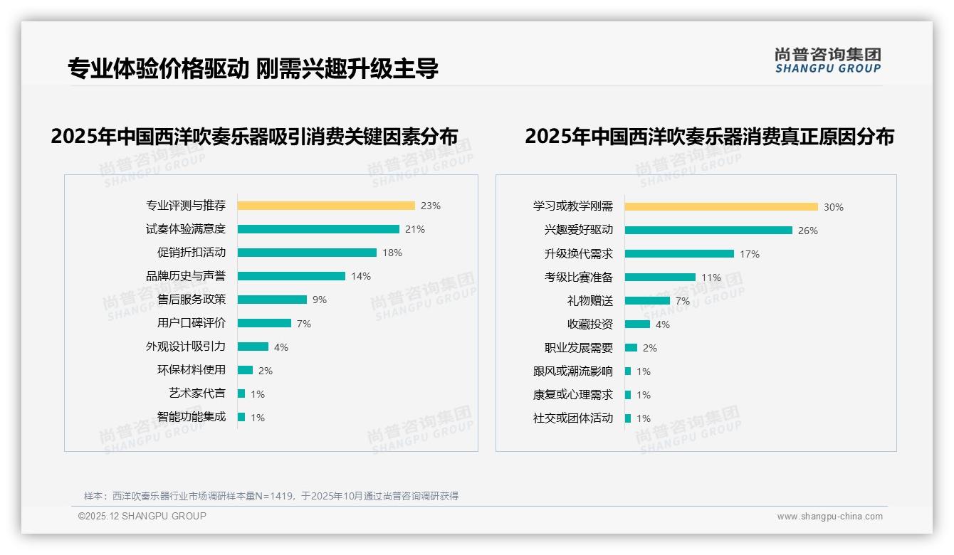 尚普咨询集团西洋吹奏乐器调研结果：天猫82%销量低于95元低端爆款撑场利润承压-2025年12月-西洋吹奏乐器-38