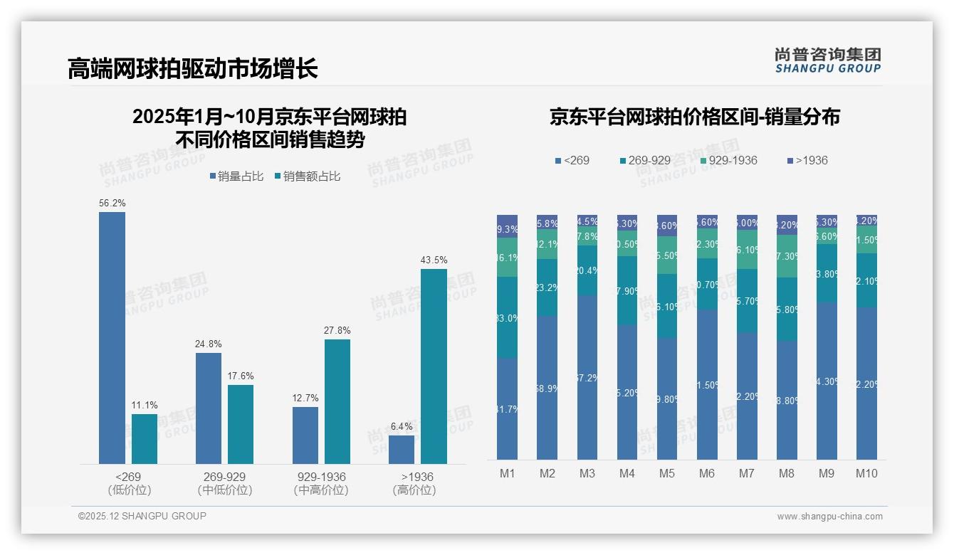 尚普咨询集团权威发布：中端1001元网球拍贡献48%抖音销售额，内容带货逆袭天猫京东-2025年12月-网球拍-38