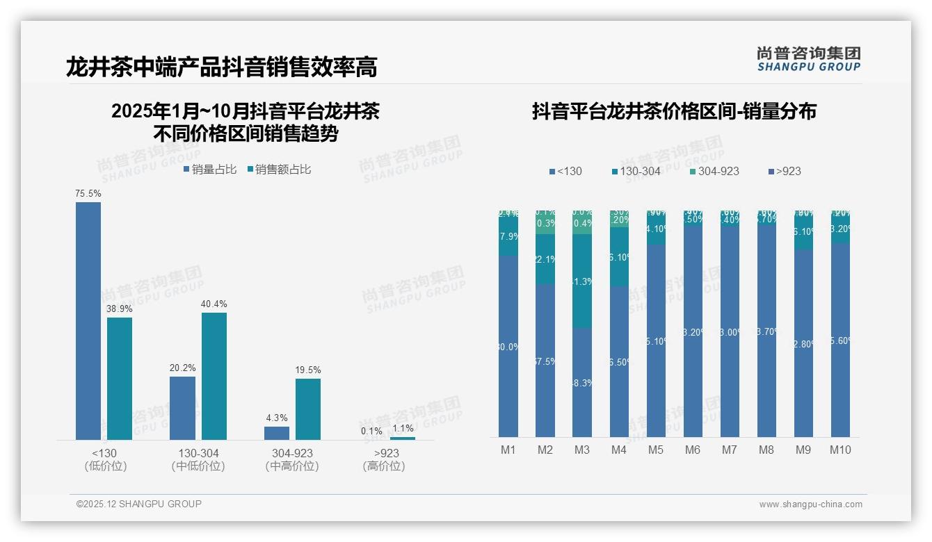 尚普咨询集团权威发布：26到45岁消费者占比59%驱动龙井茶中档百元市场-2025年12月-龙井茶-38