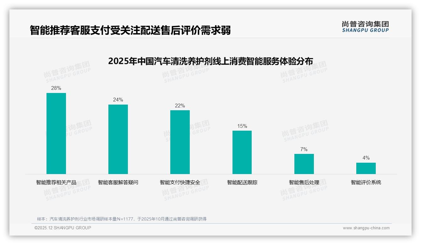 汽车清洗养护剂70%到90%复购率32%占比揭示品牌忠诚度机会——尚普咨询集团研究报告精选-2025年12月-汽车清洗养护剂-38