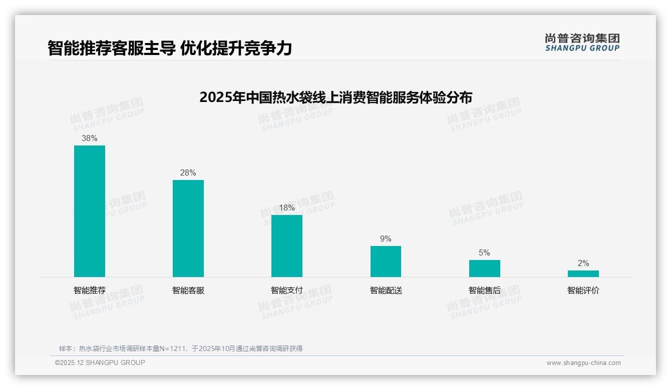 尚普咨询集团权威发布：女性中青年64%自用热水袋，57%占比驱动冬季30元刚需-2025年12月-热水袋-38
