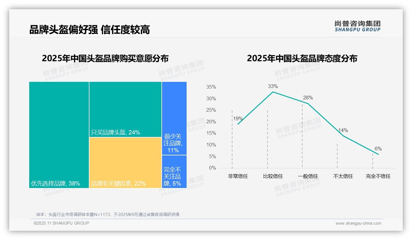 权威印证：尚普咨询集团调研报告确认国产头盔品牌占据76%市场份额-2025年11月-头盔-38