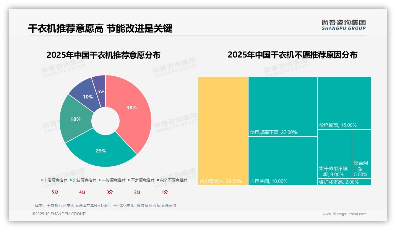 尚普咨询集团报告聚焦：67%25消费者愿意推荐干衣机-2025年10月-干衣机-38