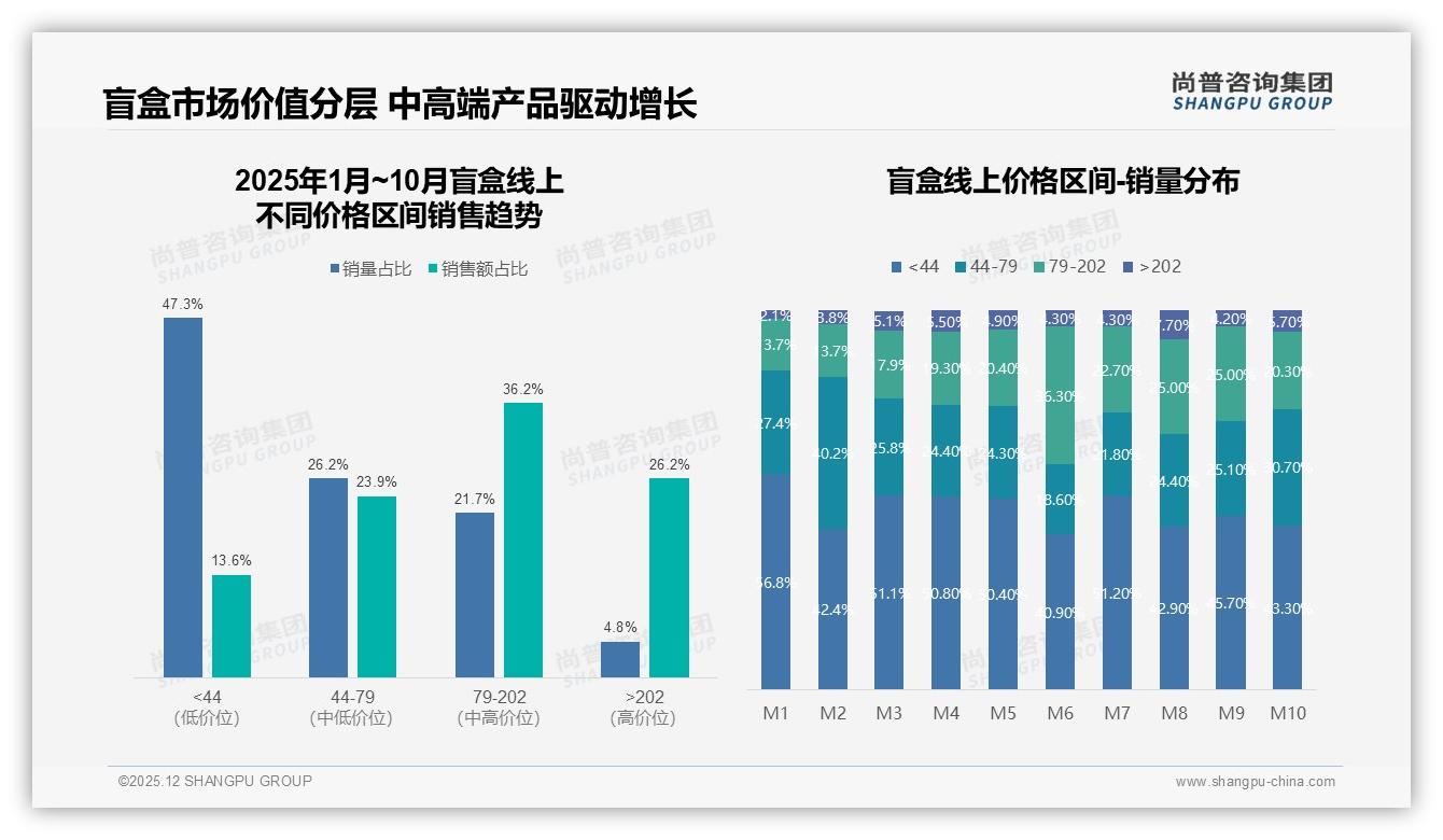 朋友圈38%盲盒社交分享首选，开箱测评视频32%内容最吸金——尚普咨询集团热点快读-2025年12月-盲盒-38