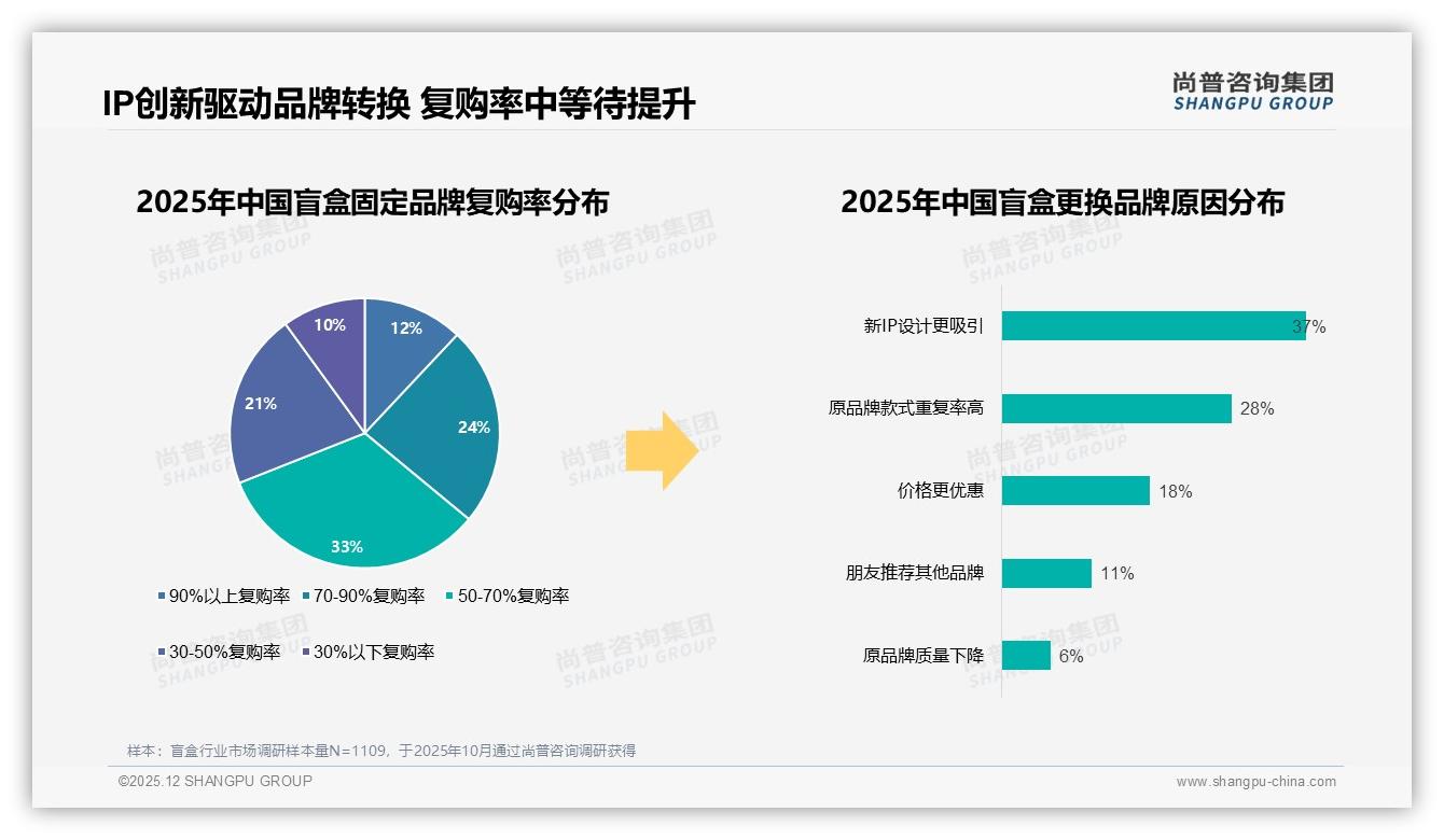 尚普咨询集团盲盒趋势报告：18-35岁女性占58%盲盒消费，深耕一线新一线成品牌胜负手-2025年12月-盲盒-38