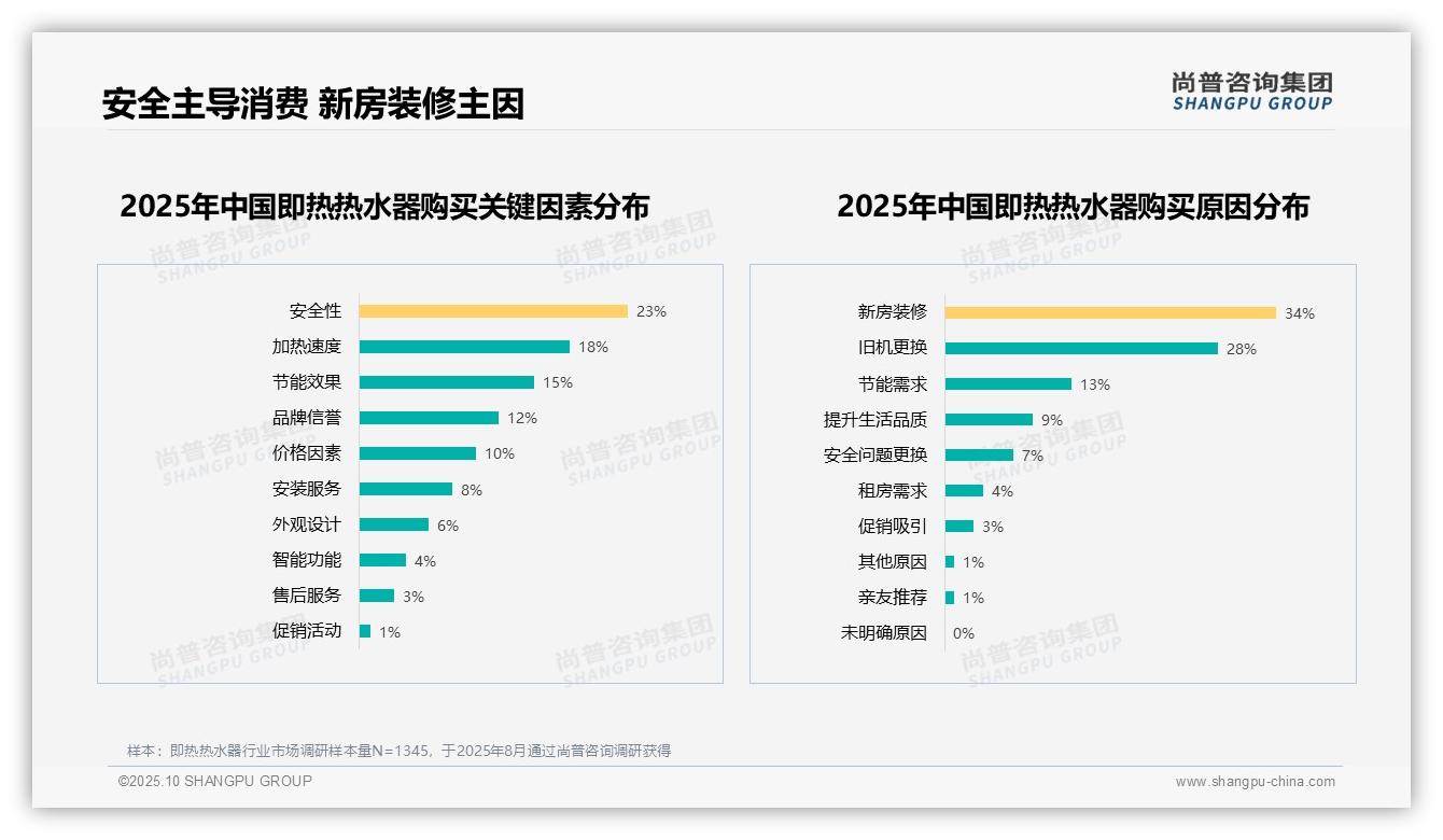 一文读懂恒温功能以24%偏好率领跑市场：尚普咨询集团报告精编-2025年10月-即热热水器-38
