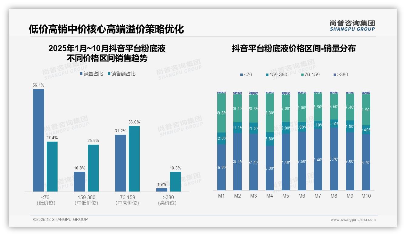 38%用户愿尝小众粉底液，国牌突围窗口已打开——尚普咨询集团年度复盘-2025年12月-粉底液-38