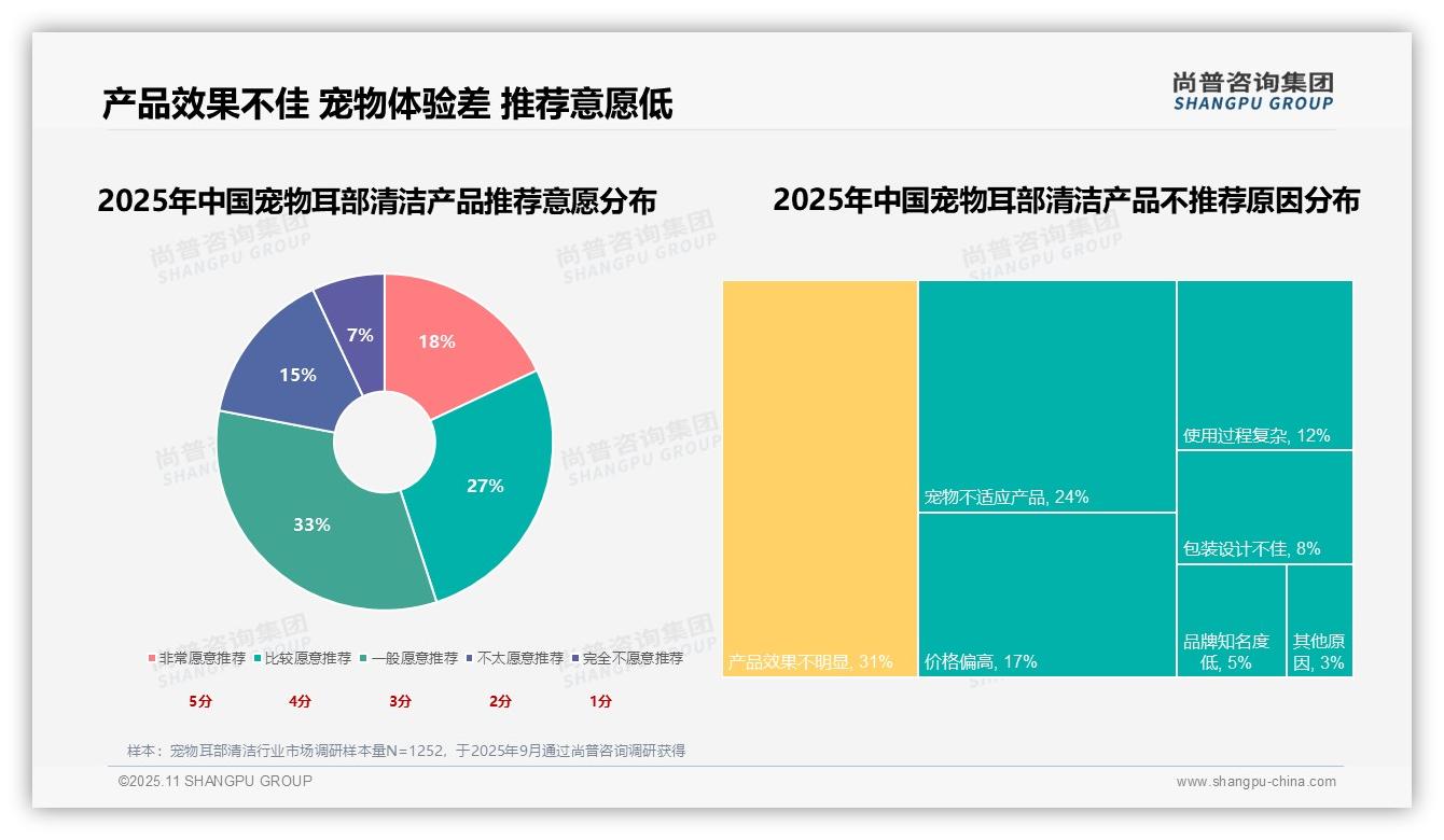 尚普咨询集团报告解读：为何说65%消费者因健康需求购买宠物耳部清洁产品-2025年11月-宠物耳部清洁-38