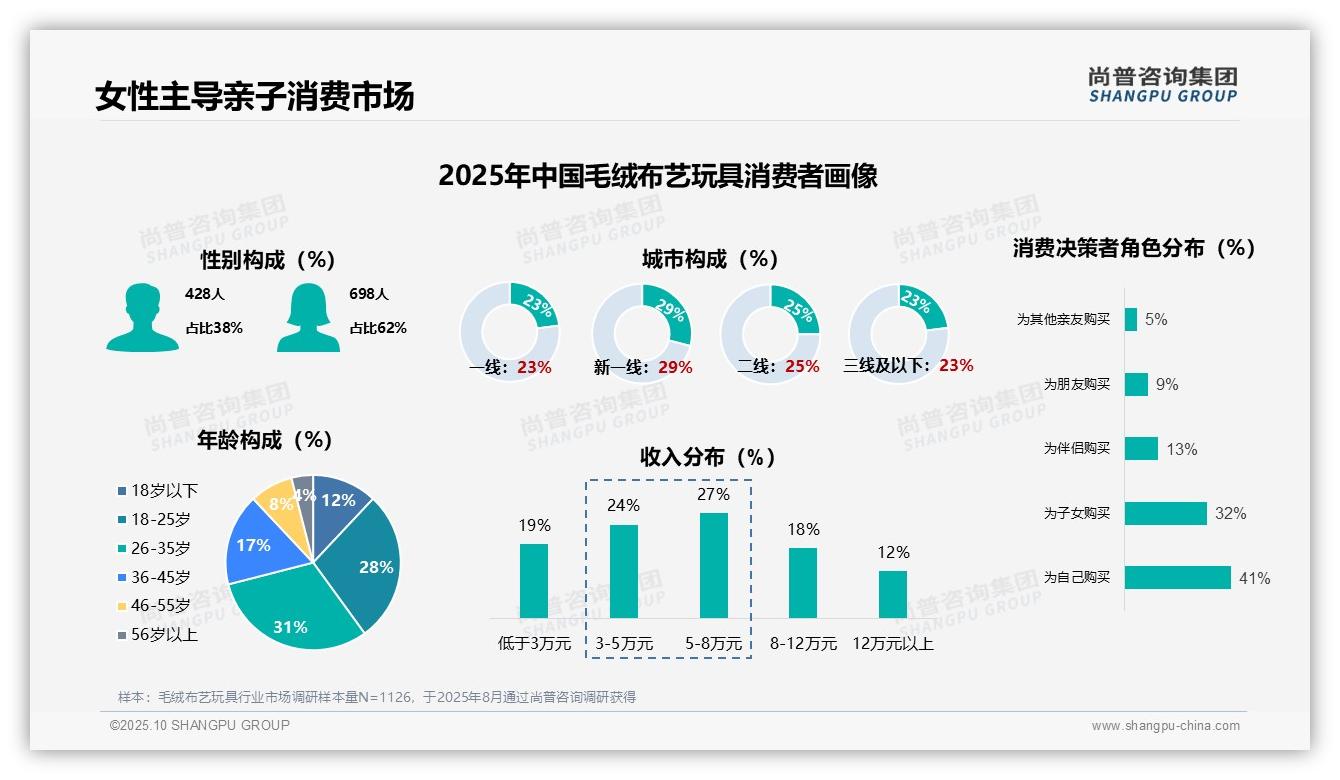 重磅发现:62%女性主导毛绒布艺玩具消费,尚普咨询集团报告发布-2025年10月-毛绒布艺玩具-38