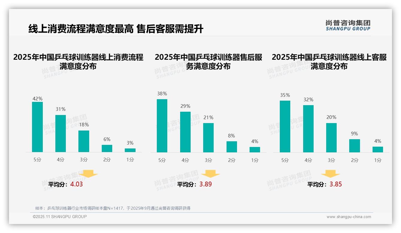 73%消费者高度满意线上购物流程——尚普咨询集团报告深度解析-2025年11月-乒乓球训练器-38