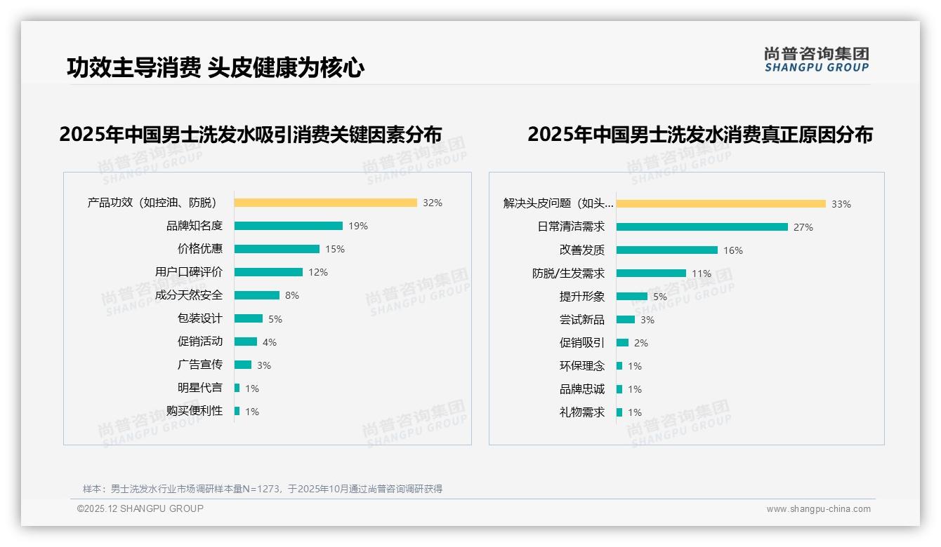 尚普咨询集团趋势雷达：73%消费者2-3个月买一次男士洗发水规格400-500ml最吃香-2025年12月-男士洗发水-38