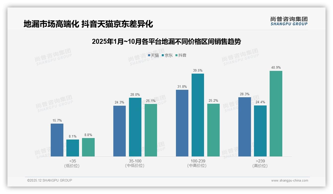 智能尺寸推荐需求24%地漏线上体验升级迫在眉睫——尚普咨询集团专题解读-2025年12月-地漏-38
