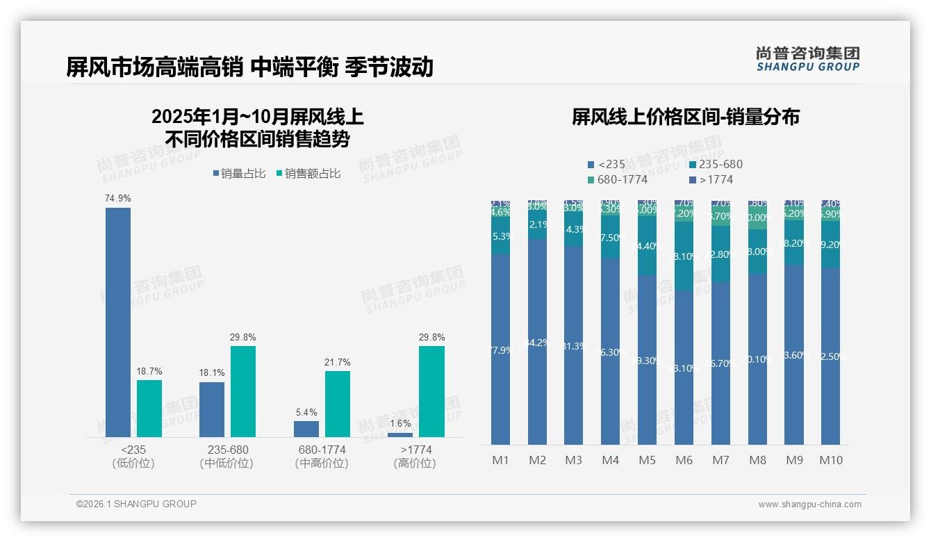38%消费者信任家居博主，屏风内容营销进入垂类时代——尚普咨询集团研究报告精选-2026年1月-屏风-38