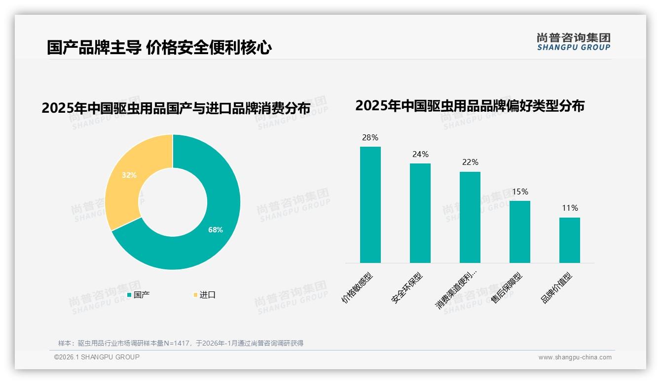 驱虫用品国产品牌68%主导进口32%价格敏感型28%用户驱动性价比创新——尚普咨询集团独家披露-2026年1月-驱虫用品-38