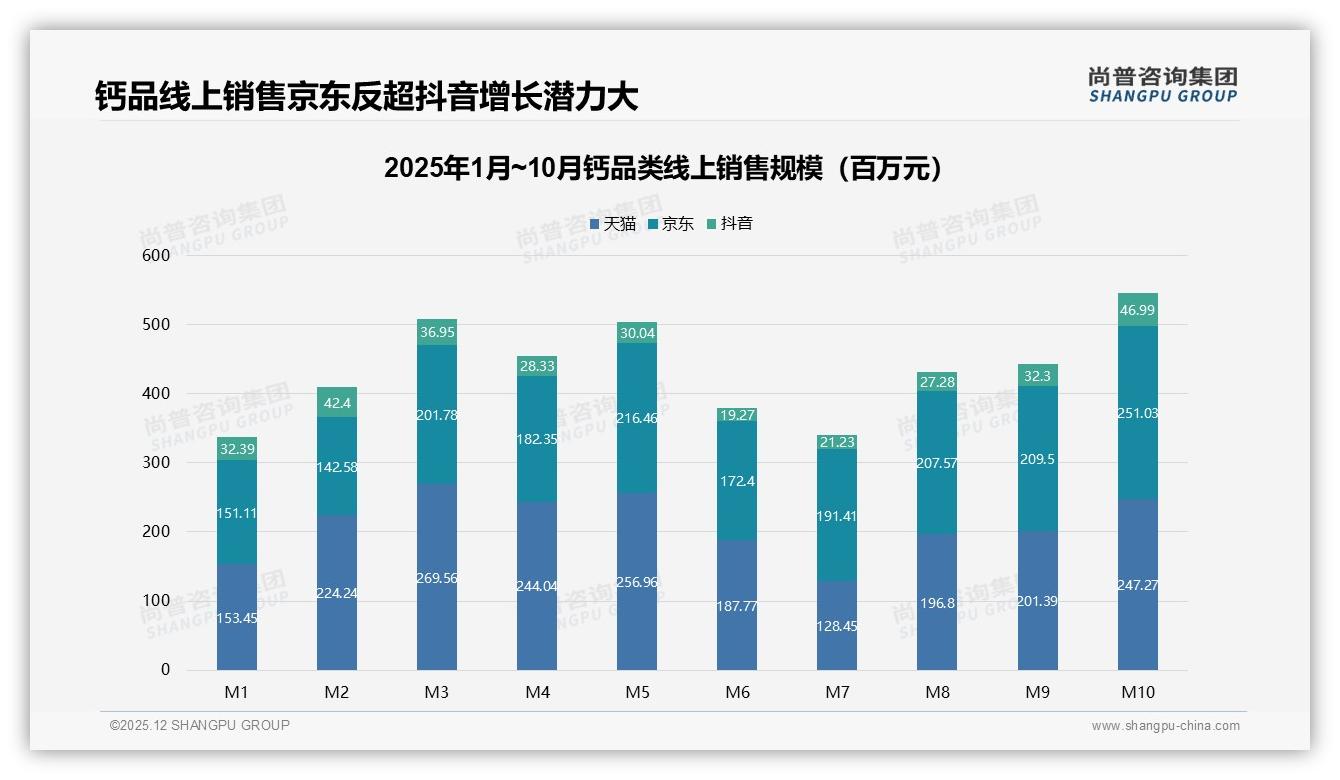尚普咨询集团钙品类年报：36-45岁占比31%钙消费，家庭决策锁定高吸收维D3-2025年12月-钙-38