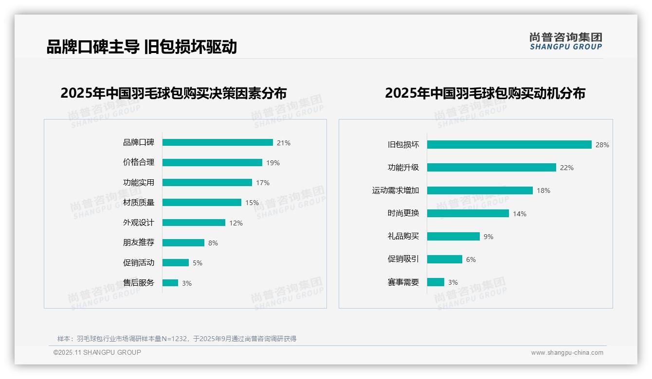 专业分区设计24%领跑消费者首选，尚普咨询集团报告完整数据已发布-2025年11月-羽毛球包-38