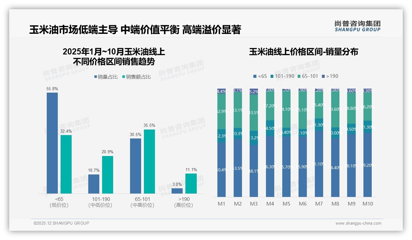 尚普咨询集团数据洞察：53%女性消费者主导玉米油市场，下沉三线抢占34%份额-2025年12月-玉米油-38