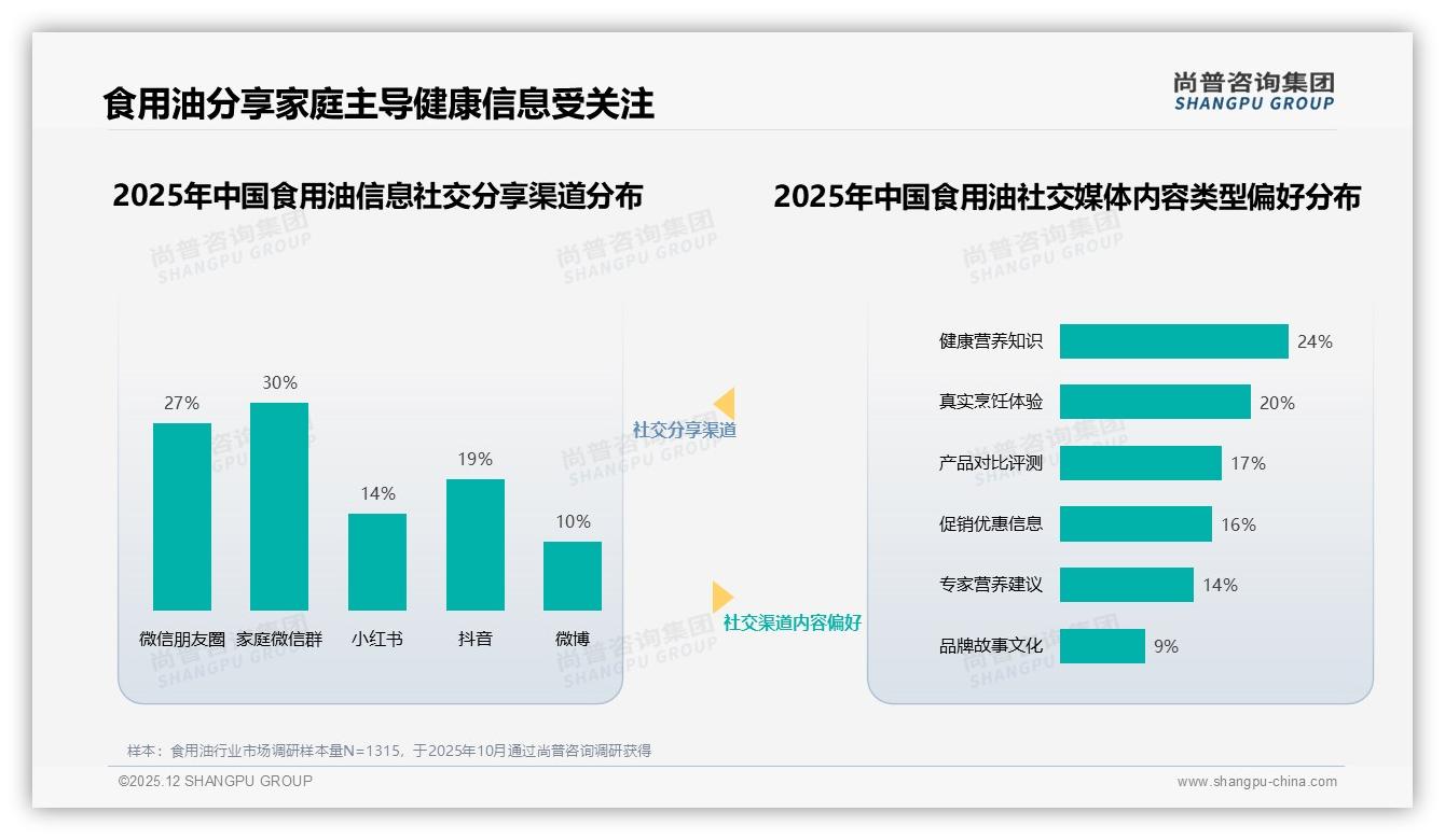 亲友推荐31%信任领跑食用油，专家讲解22%紧随其后——尚普咨询集团专题解读-2025年12月-食用油-38