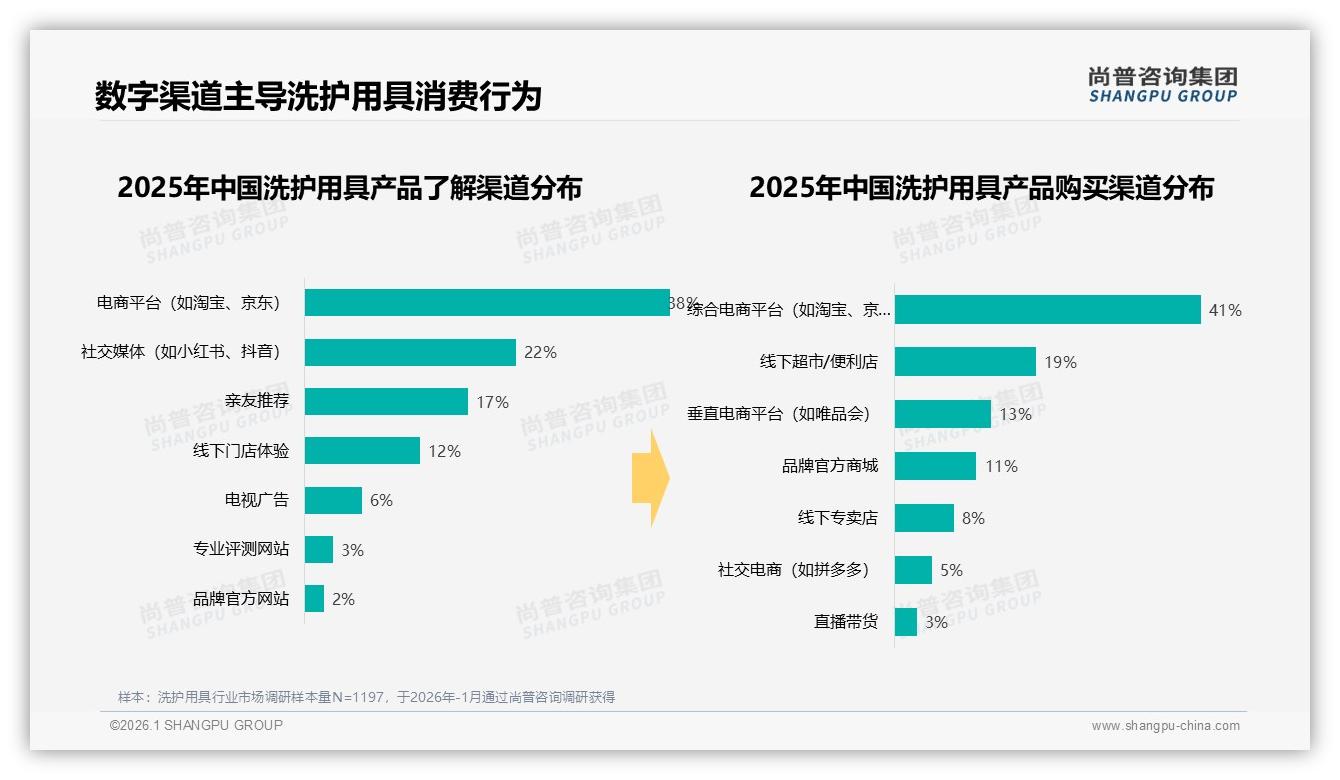 尚普咨询集团独家披露：38%消费者电商平台了解洗护用具，社交电商购买仅5%转化缺口巨大-2026年1月-洗护用具-38