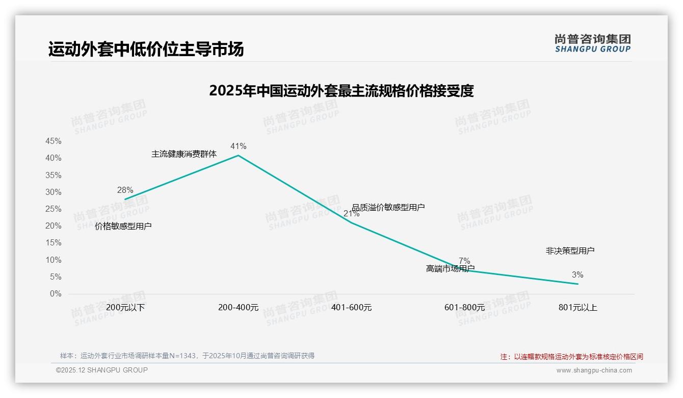 200-400元价格接受度41%_运动外套品牌如何守住中端护城河-2025年12月-运动外套-38