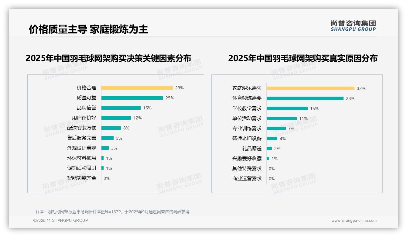 家庭娱乐需求32%主导羽毛球网架消费，尚普咨询集团年度报告精华-2025年11月-羽毛球网架-38