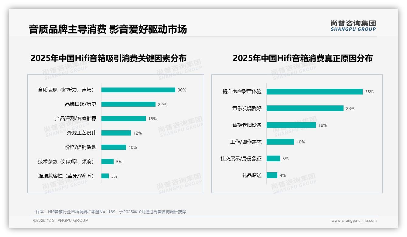 35%消费者工作日晚上沉浸听歌Hifi音箱场景营销新蓝海——尚普咨询集团专题解读-2025年12月-Hifi音箱-38