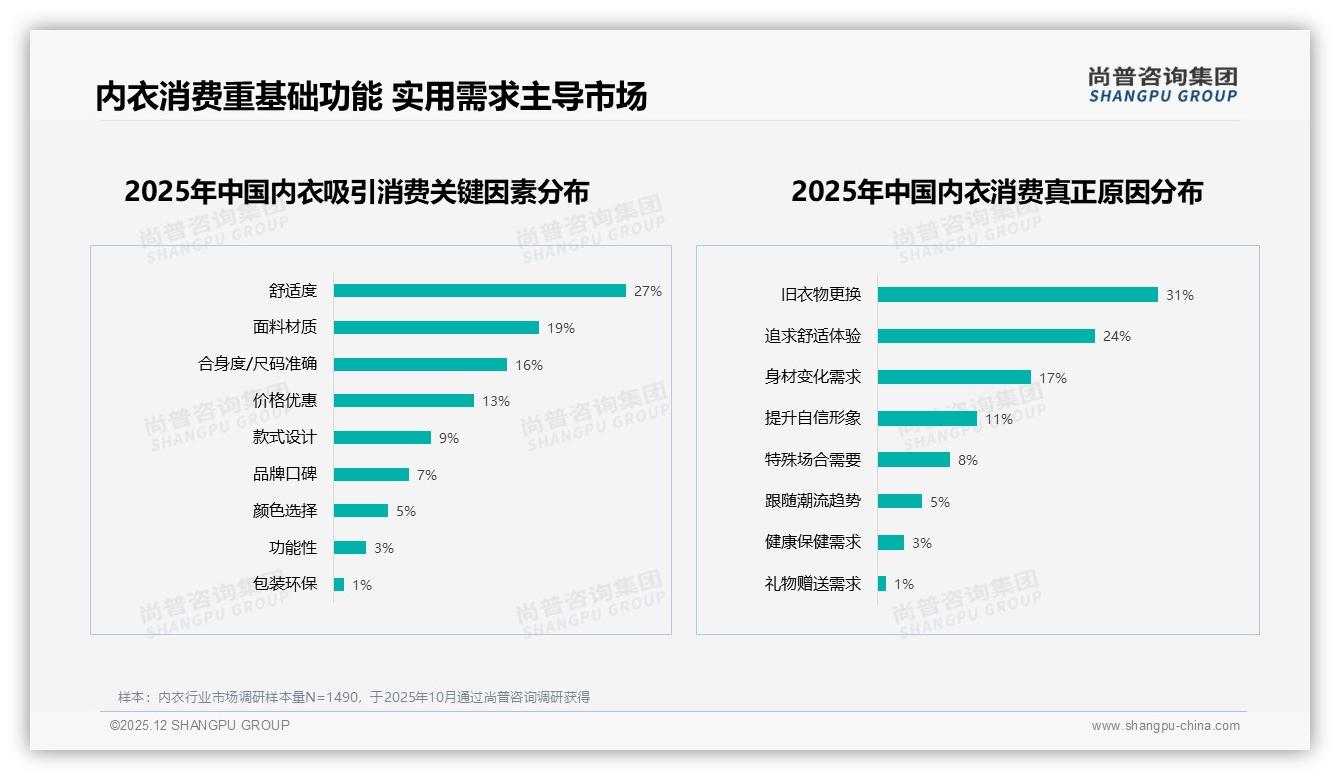 尚普咨询集团研报速览：文胸38%内裤29%刚需稳，促销高度依赖45%人群价格神经紧绷-2025年12月-内衣-38